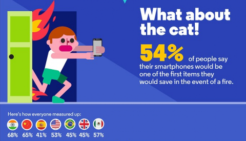 люди любят свои смартфон больше, чем котиков